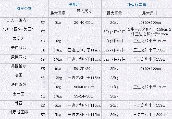 如何选购旅行箱尺寸？旅行箱多少寸能上飞机