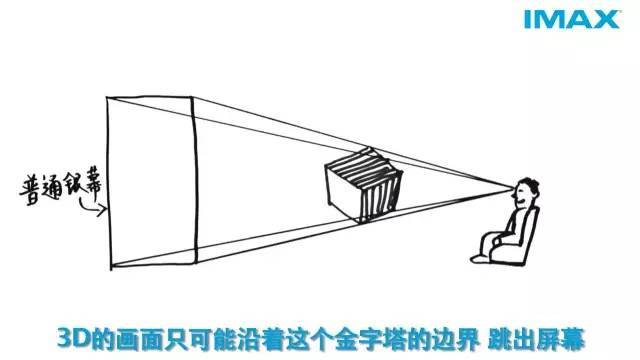 IMAX 和 3D 的区别在哪里？imax3d和3d哪个更好