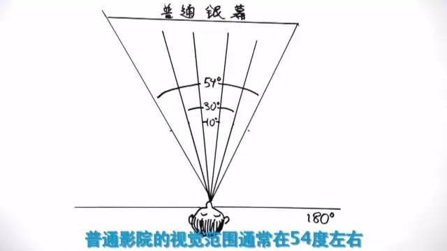 IMAX 和 3D 的区别在哪里？imax3d和3d哪个更好