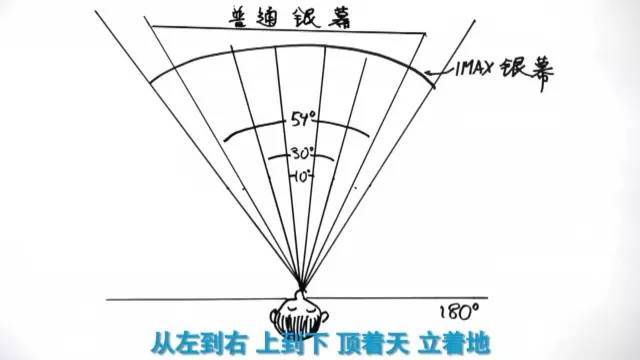 IMAX 和 3D 的区别在哪里？imax3d和3d哪个更好