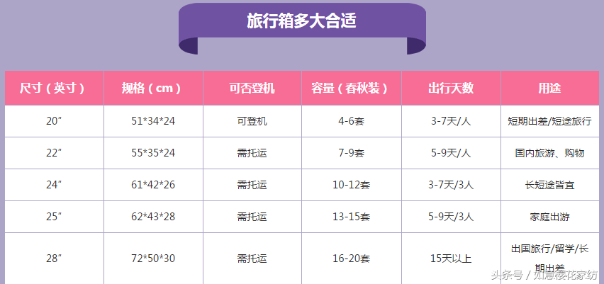 旅行箱多大合适？旅行箱多少尺寸的可以带上飞机