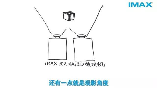 IMAX 和 3D 的区别在哪里？imax3d和3d哪个更好