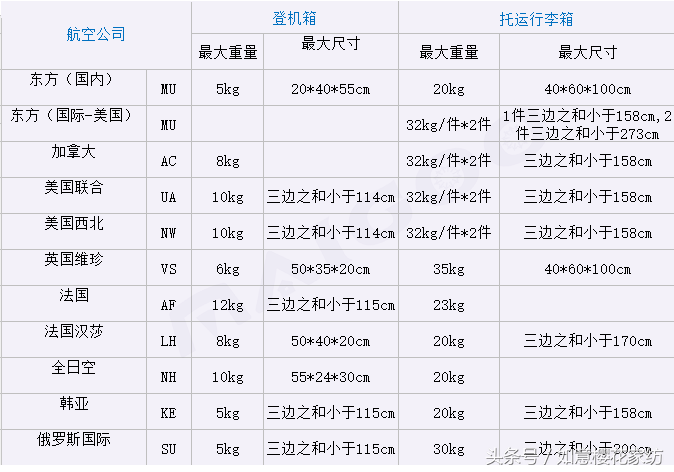 旅行箱多大合适？旅行箱多少尺寸的可以带上飞机