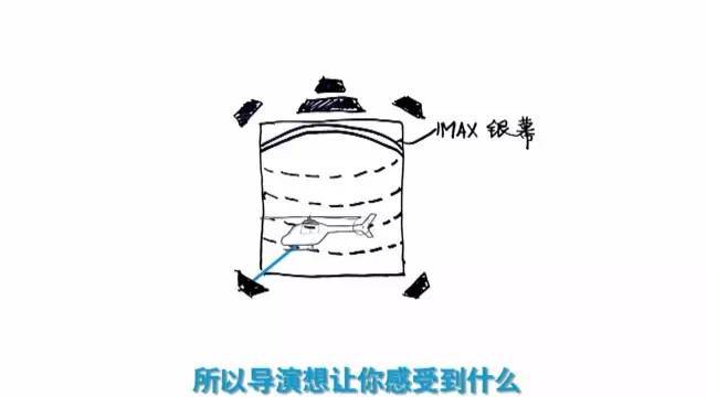 IMAX 和 3D 的区别在哪里？imax3d和3d哪个更好