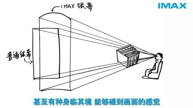 IMAX 和 3D 的区别在哪里？imax3d和3d哪个更好