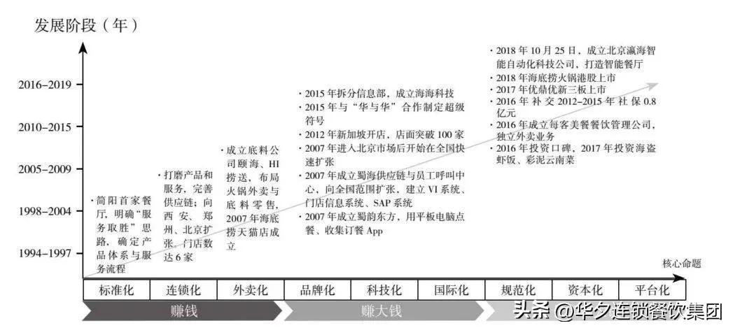 海底捞成立于1994年还是2009年？海底捞的发展历程