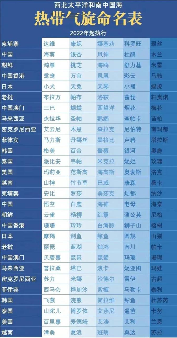 台风的名字怎么来的？中国各个地方的名字由来