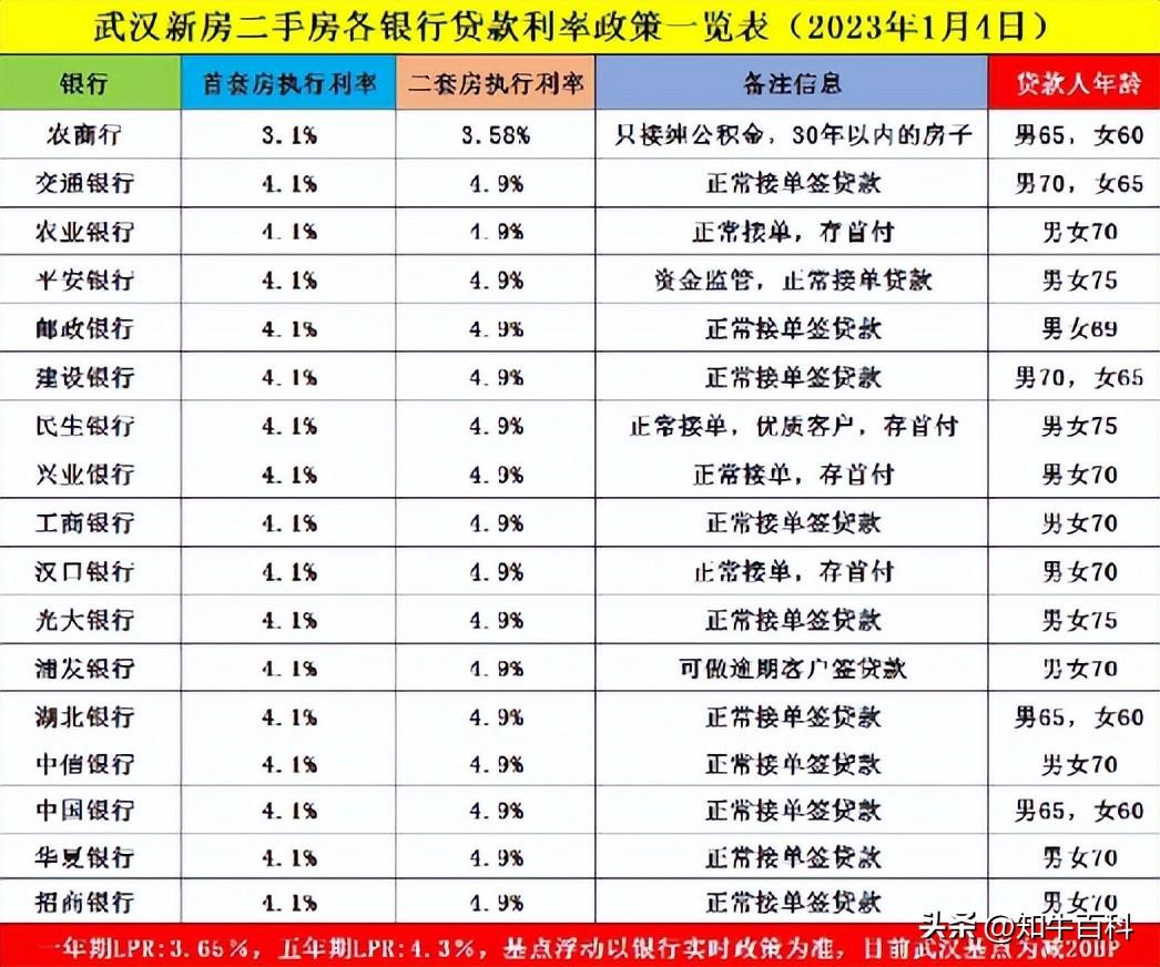 房贷4.1和5.6一月相差多少钱？各大银行房贷利率一览表