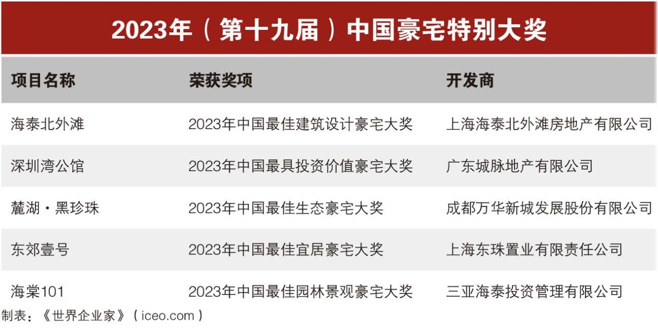 中国10大超级豪宅排行榜？2023年中国十大豪宅排行榜