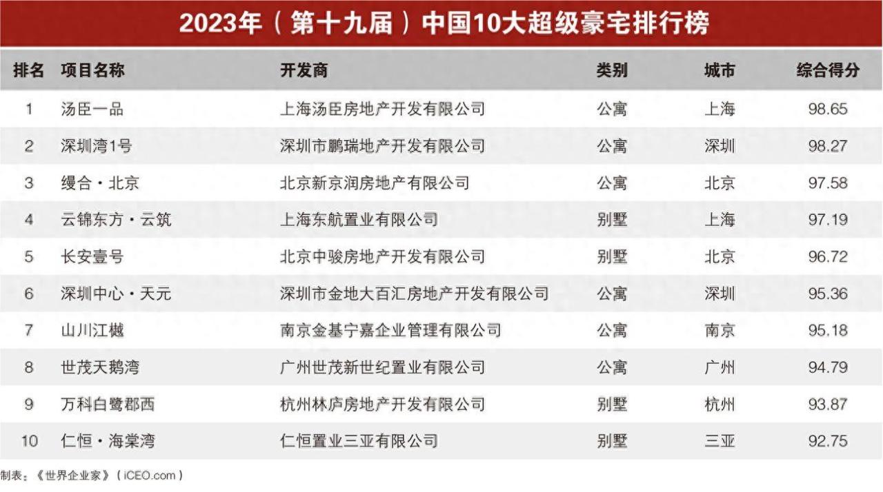 中国10大超级豪宅排行榜？2023年中国十大豪宅排行榜