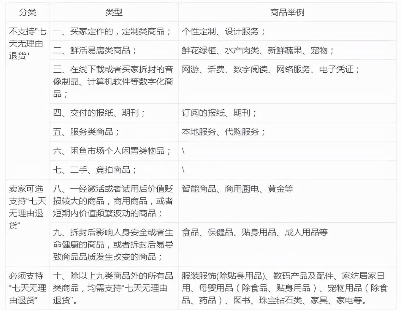 七天无理由退换货规则 正确理解“七天无理由”退货