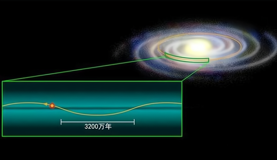 地球公转一圈是多少公里？太阳绕银河系转一圈有多远