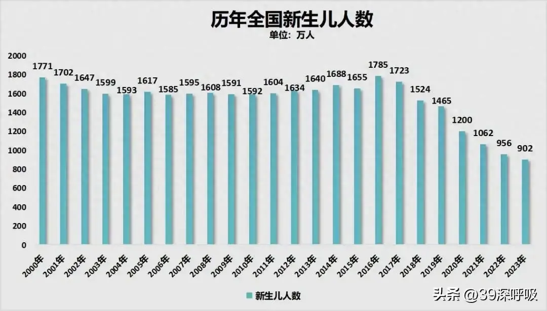 哪些省份的人最愿意生孩子？出生人口最多的省份