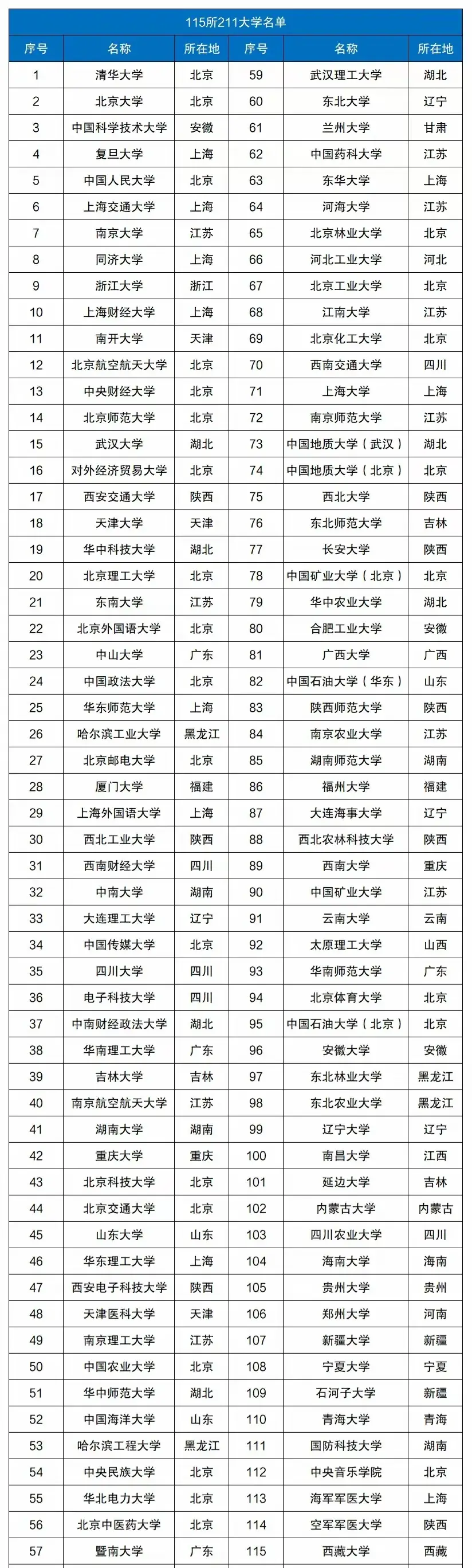 2024年全国985和211分数一览表（附：全国985和211大学名单及排名）