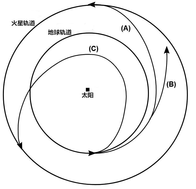 火星距离地球多远？到火星需要多久