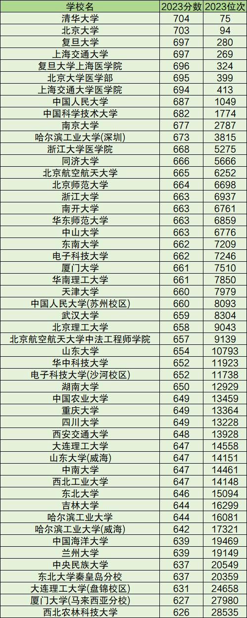 2024年全国985和211分数一览表（附：全国985和211大学名单及排名）