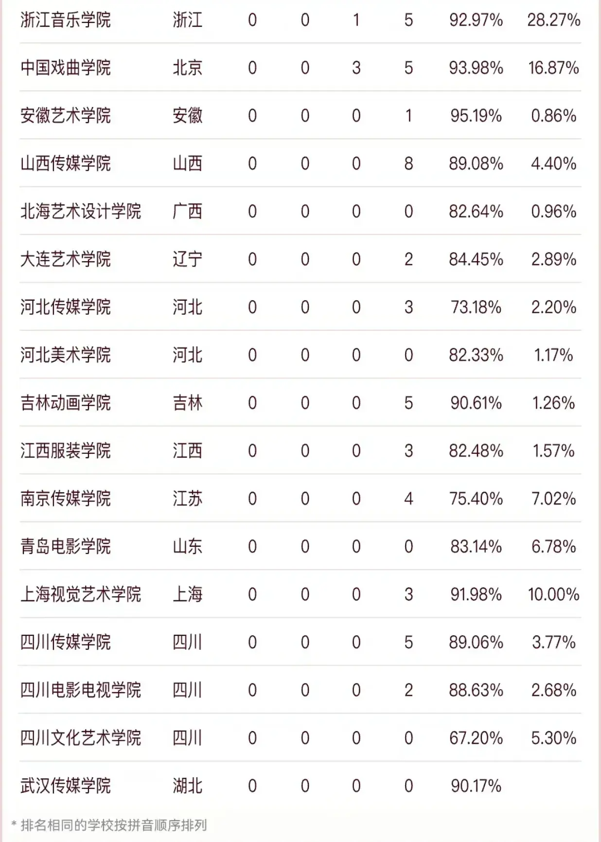 2024中国艺术大学排名 附：2024中国艺术大学排行榜