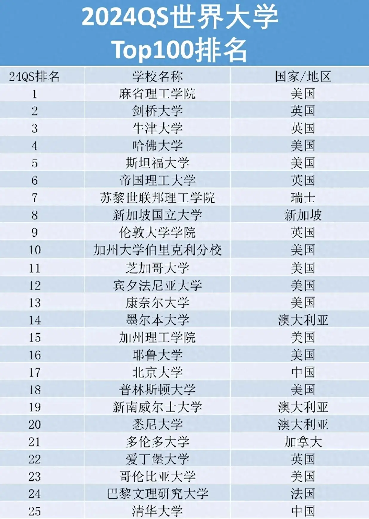 2024世界大学QS排名 附：世界大学QS最新排行榜前100