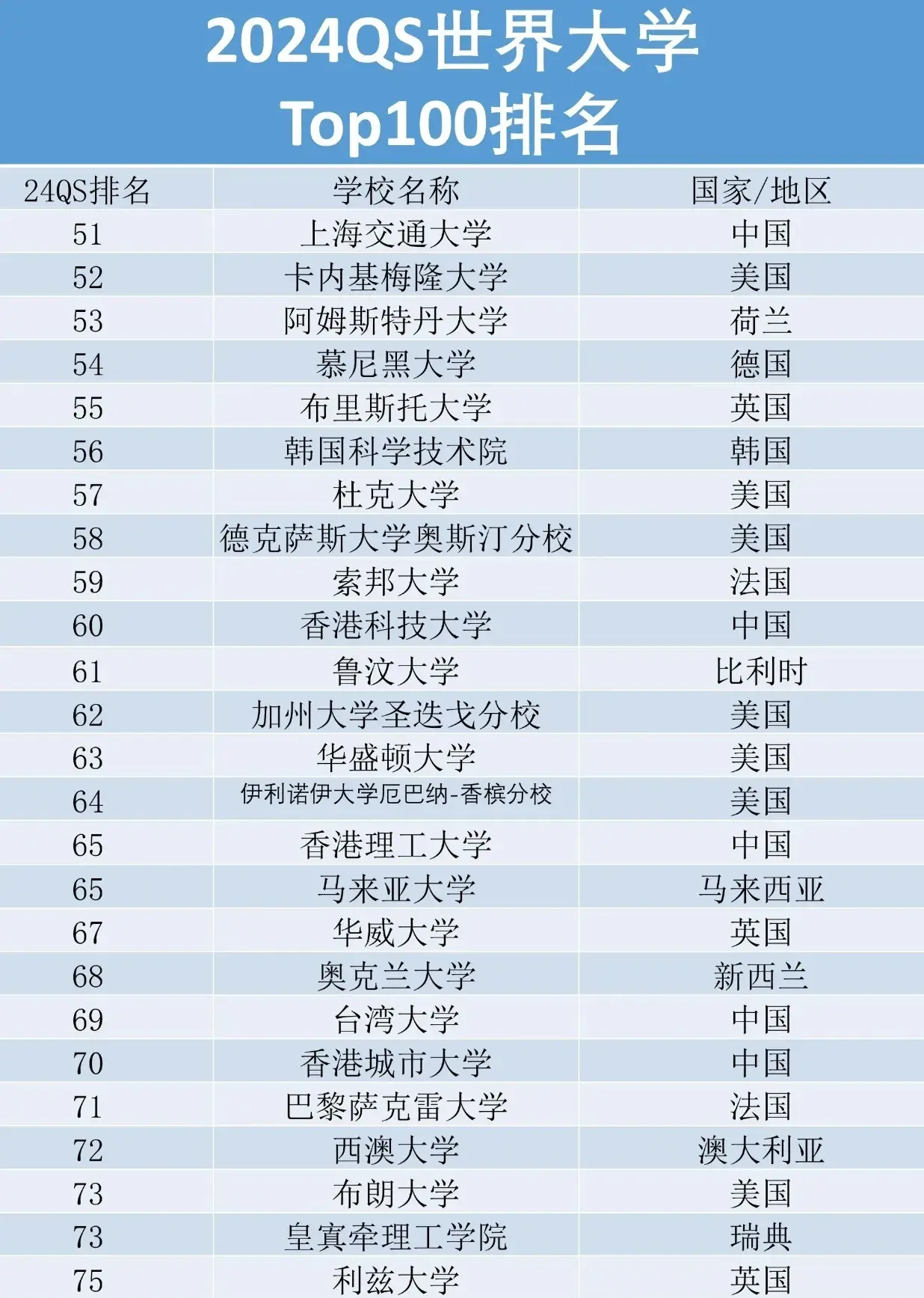 2024世界大学QS排名 附：世界大学QS最新排行榜前100