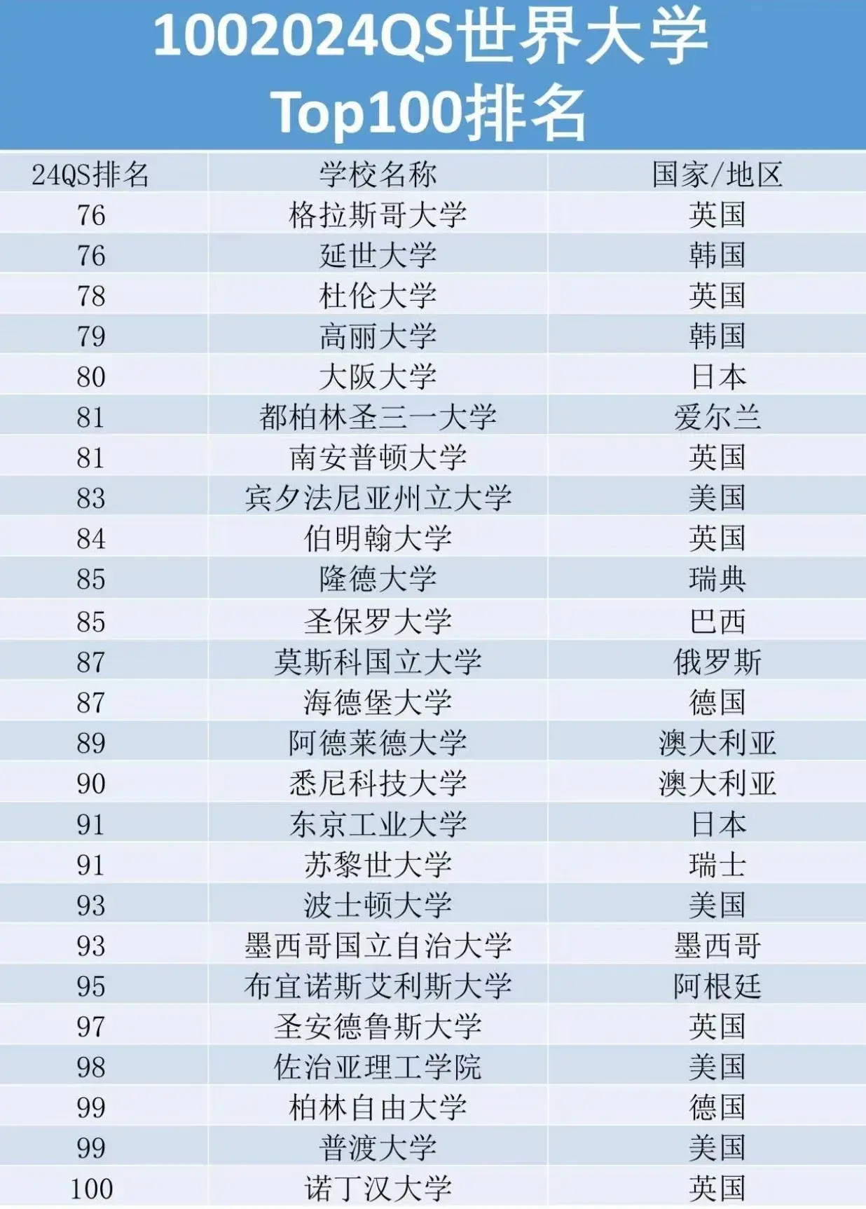 2024世界大学QS排名 附：世界大学QS最新排行榜前100